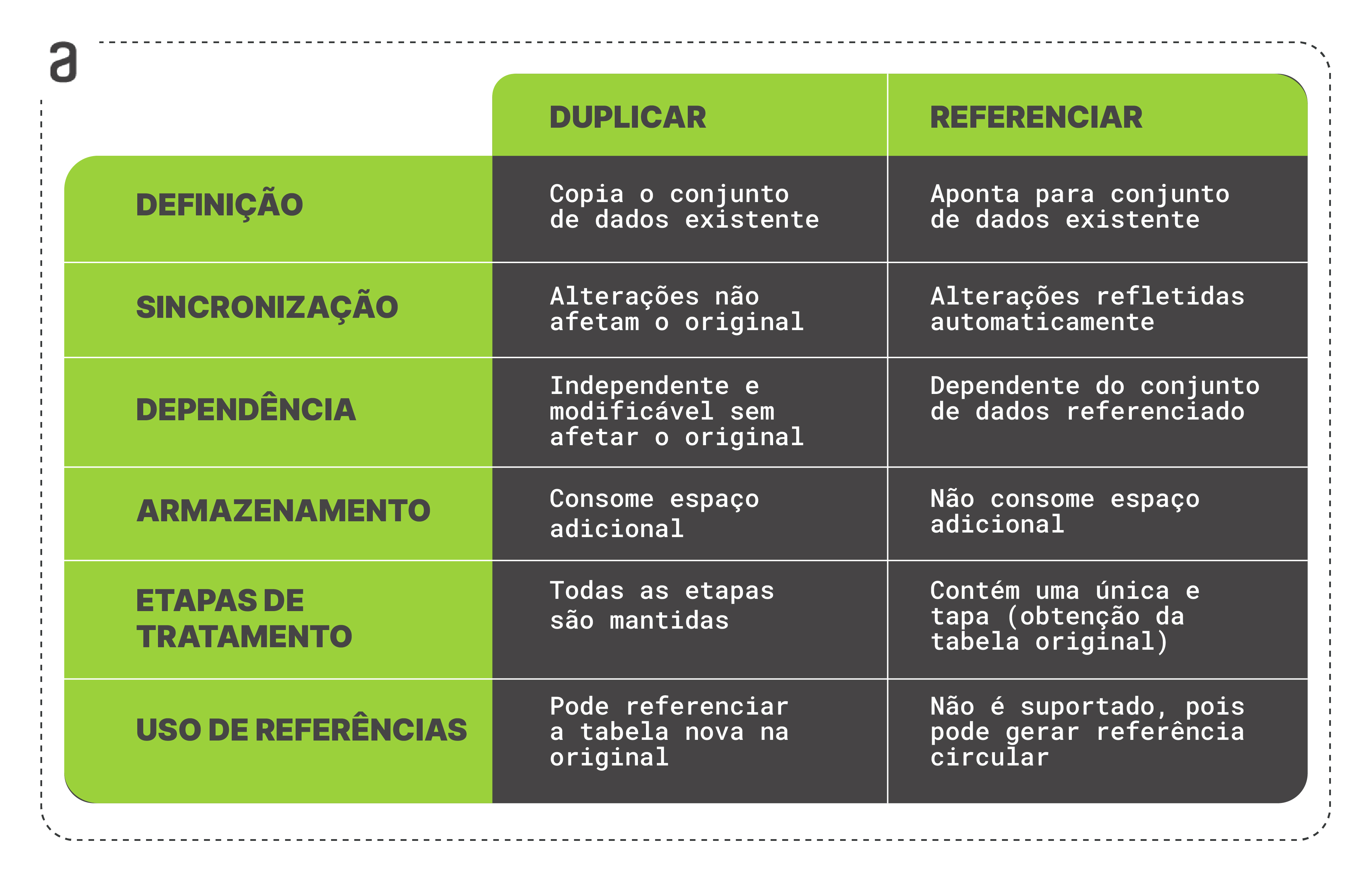 Diferenca entre duplicar e referenciar