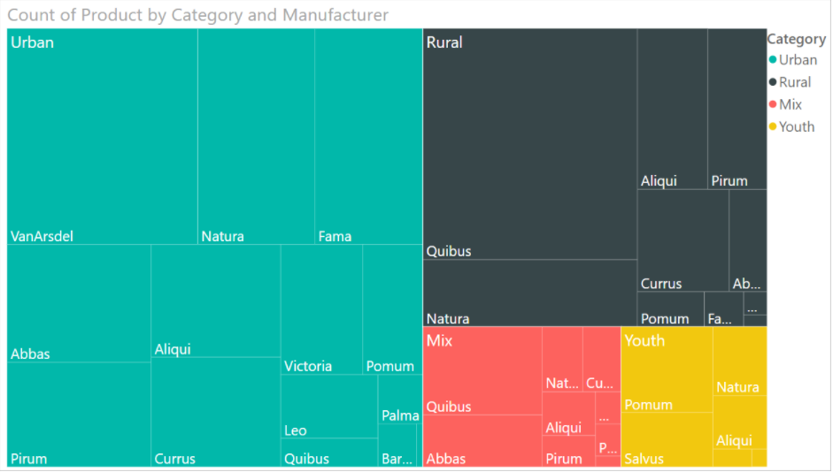 Exemplo de Mapa de Arvore(treemap)