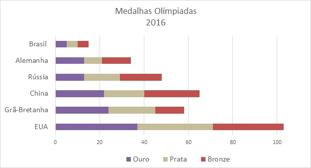 Gráfico de Barras Empilhadas
